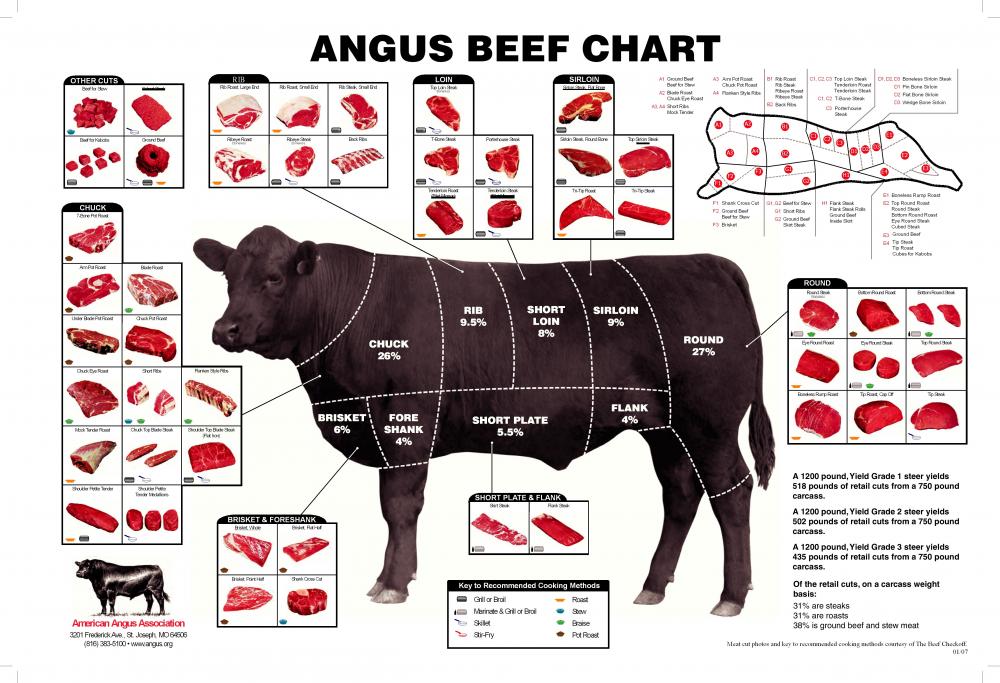 ANGUS BEEF CHART