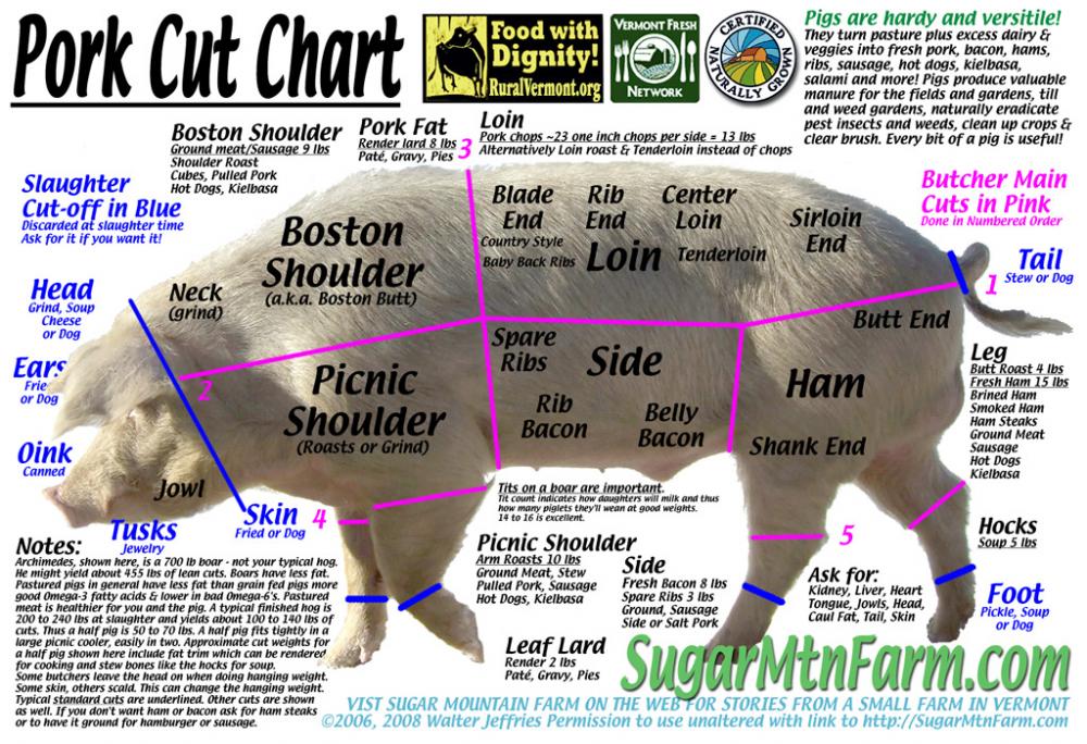 PORK CUT CHART